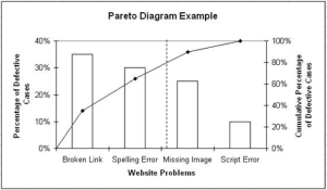 Pareto-Diagram